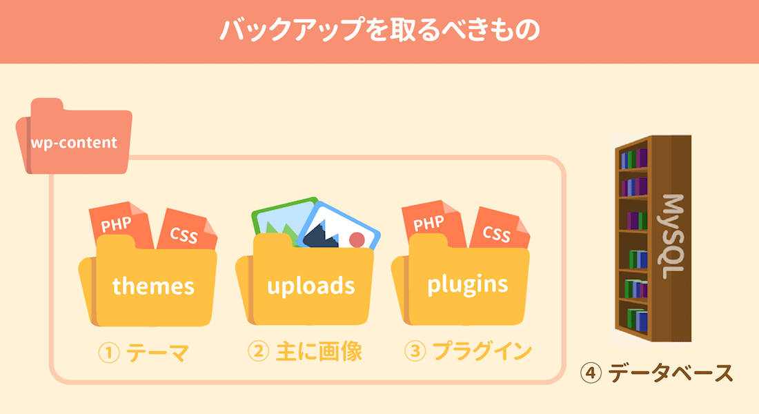 WordPressでバックアップを取るべきもの