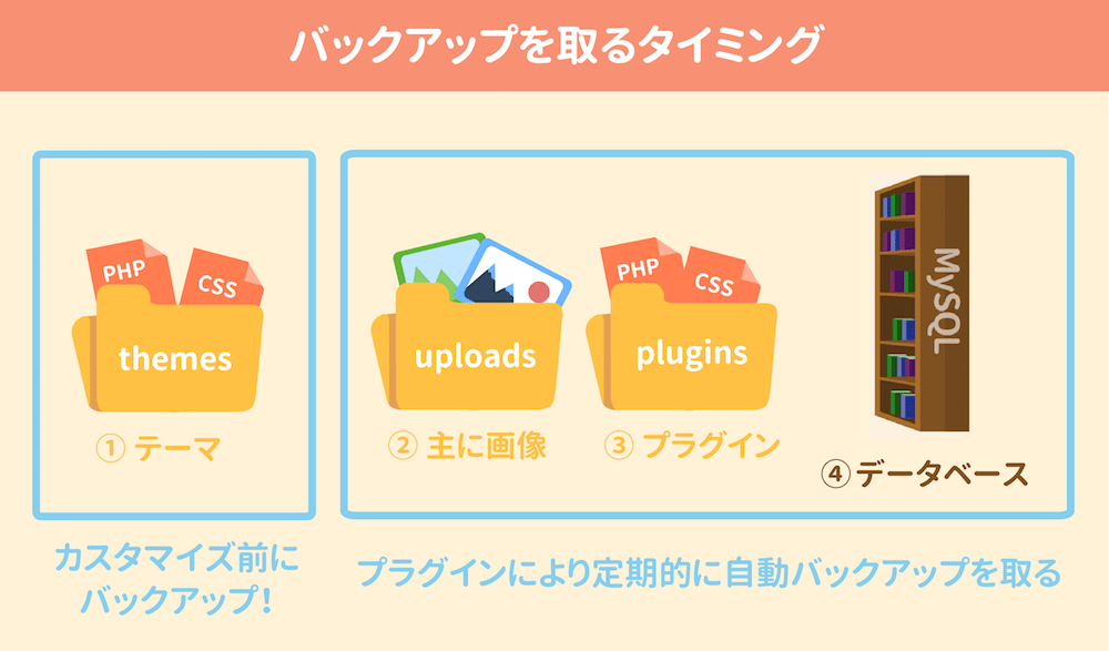 バックアップを取るタイミング