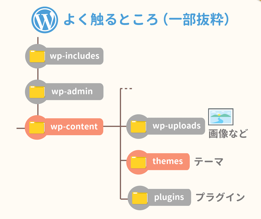WordPressの構成ファイルのうちよく触るところ
